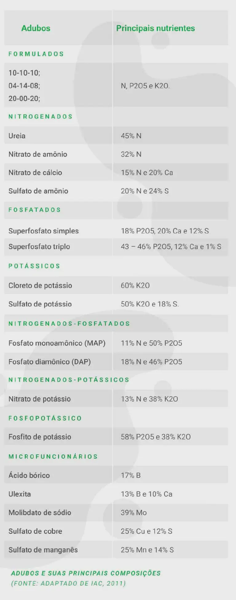 Guia de Adubos e Fertilizantes: Principais Composições uma tabela informativa intitulada 'Adubos e suas principais composições', que funciona como um guia de referên