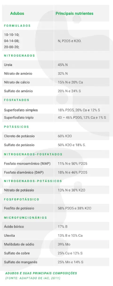 uma tabela informativa intitulada 'Adubos e suas principais composições', que funciona como um guia de referên