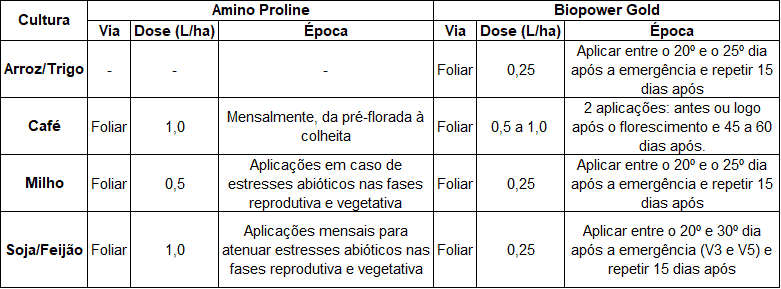 uma tabela técnica com recomendações de aplicação para dois produtos agrícolas, ‘Amino Proline’ e ‘Biopower Go