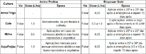 uma tabela técnica com recomendações de aplicação para dois produtos agrícolas, 'Amino Proline' e 'Biopower Go