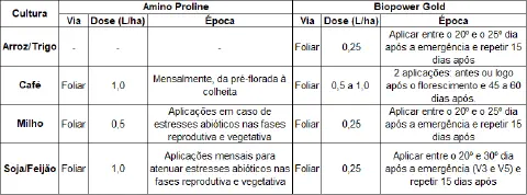 uma tabela técnica com recomendações de aplicação para dois produtos agrícolas, 'Amino Proline' e 'Biopower Go