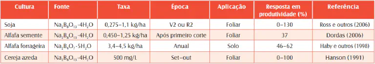 Guia de Aplicação de Boro em Soja, Alfafa e Cereja uma tabela técnica e informativa que detalha as recomendações de aplicação de boro para diferentes culturas ag