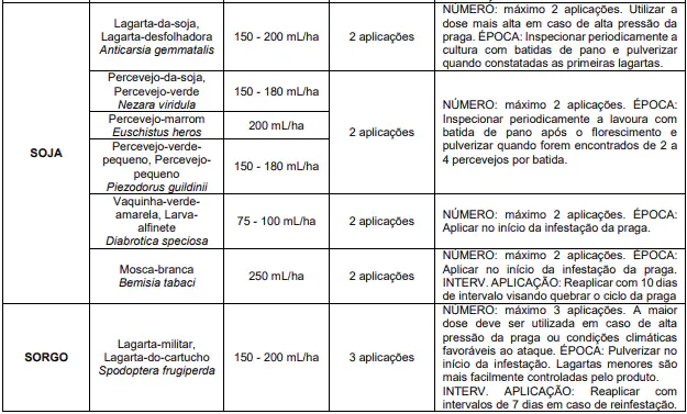 Guia de Aplicação de Defensivos para Soja e Sorgo uma tabela técnica com recomendações para o controle de pragas agrícolas nas culturas de soja e sorgo. A tabel