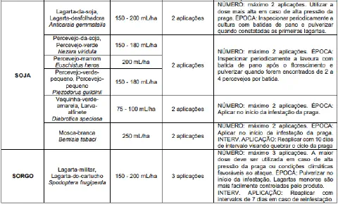 uma tabela técnica com recomendações para o controle de pragas agrícolas nas culturas de soja e sorgo. A tabel