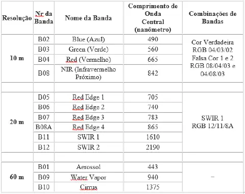 uma tabela técnica detalhada que organiza as bandas espectrais de um sensor de satélite, provavelmente o Senti