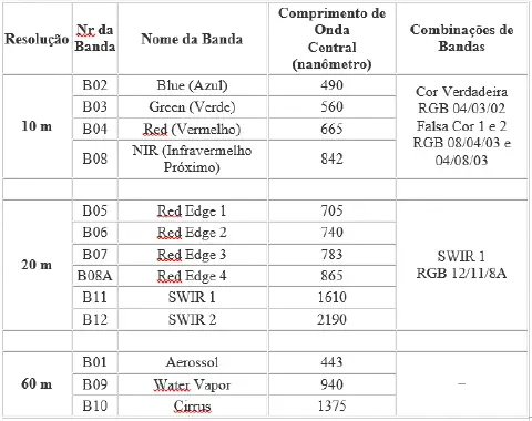 uma tabela técnica detalhada que organiza as bandas espectrais de um sensor de satélite, provavelmente o Senti