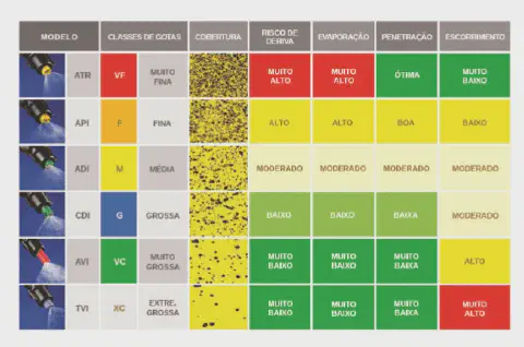 uma tabela comparativa detalhada de diferentes modelos de bicos de pulverização agrícola. Cada linha correspon