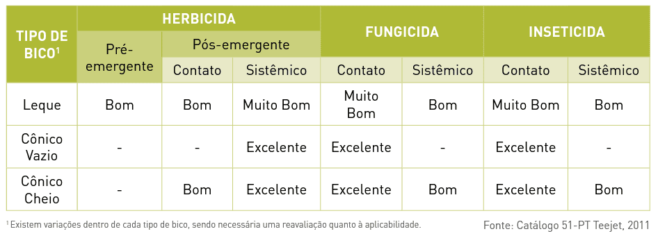 uma tabela comparativa que avalia a eficácia de diferentes tipos de bicos de pulverização agrícola para a apli