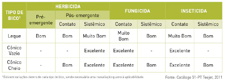 Guia de Bicos de Pulverização para Defensivos Agrícolas uma tabela comparativa que avalia a eficácia de diferentes tipos de bicos de pulverização agrícola para a apli