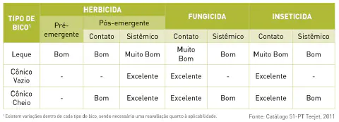 uma tabela comparativa que avalia a eficácia de diferentes tipos de bicos de pulverização agrícola para a apli