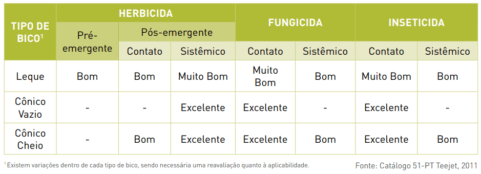 uma tabela comparativa, em português, que funciona como um guia prático para a seleção de bicos de pulverizaçã