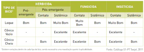 uma tabela comparativa, em português, que funciona como um guia prático para a seleção de bicos de pulverizaçã