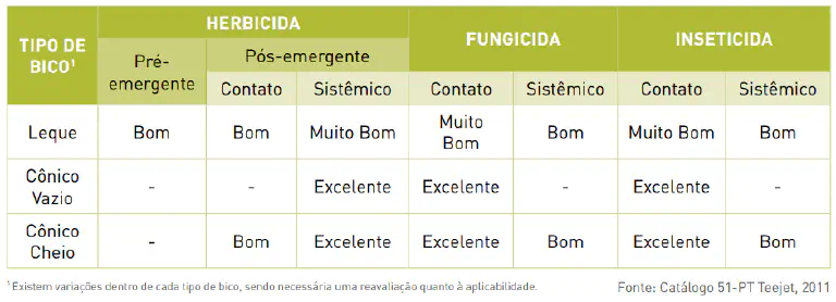 Guia de Bicos de Pulverização para Defensivos Agrícolas uma tabela comparativa, em português, que funciona como um guia prático para a seleção de bicos de pulverizaçã