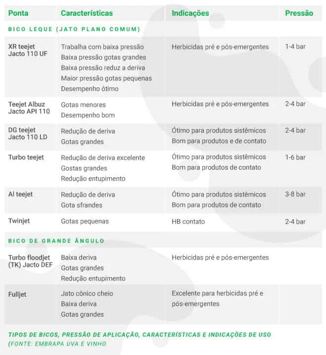 tabela técnica e informativa que detalha diferentes tipos de bicos de pulverização agrícola, suas cara