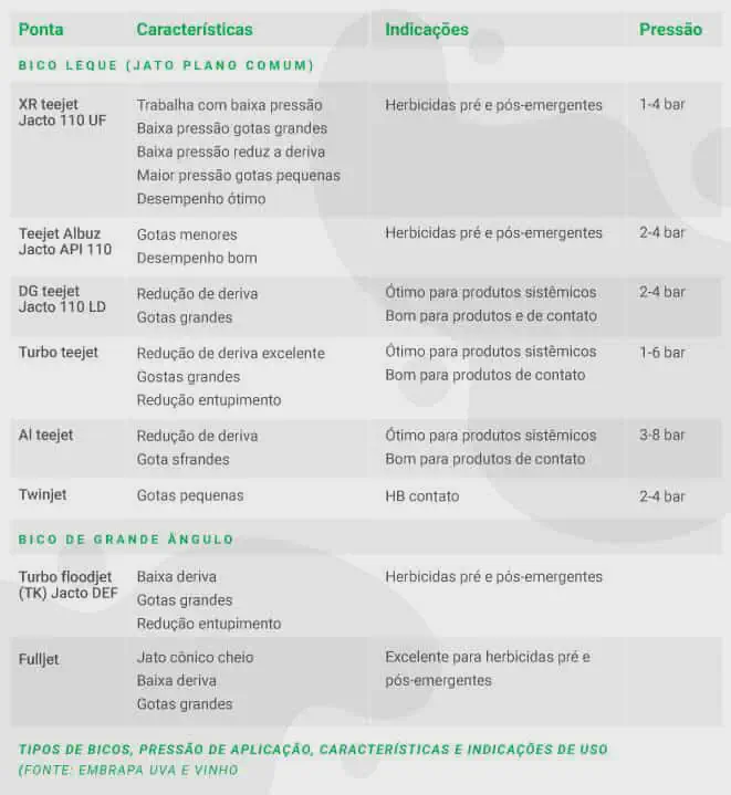 Guia de Bicos de Pulverização: Tipos, Pressão e Uso tabela técnica e informativa que detalha diferentes tipos de bicos de pulverização agrícola, suas cara