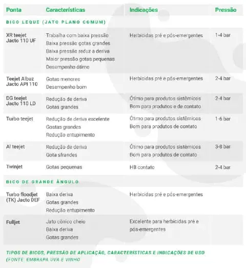 tabela técnica e informativa que detalha diferentes tipos de bicos de pulverização agrícola, suas cara