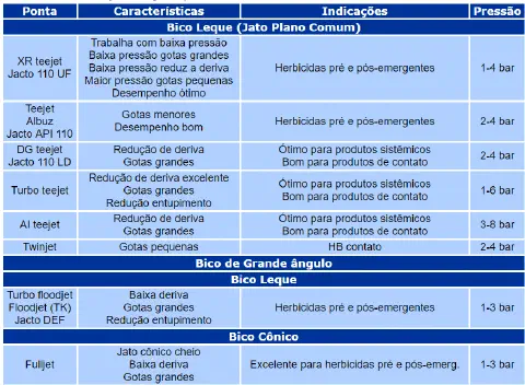 uma tabela técnica e comparativa sobre diferentes tipos de bicos de pulverização agrícola. A tabela está organ