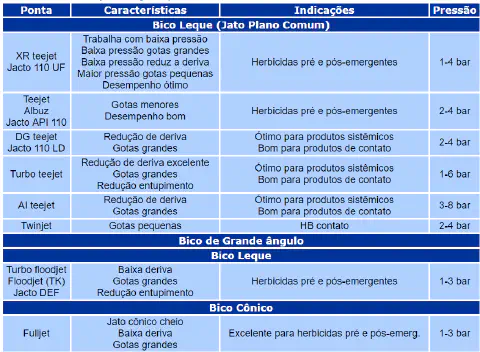 uma tabela técnica e comparativa sobre diferentes tipos de bicos de pulverização agrícola. A tabela está organ