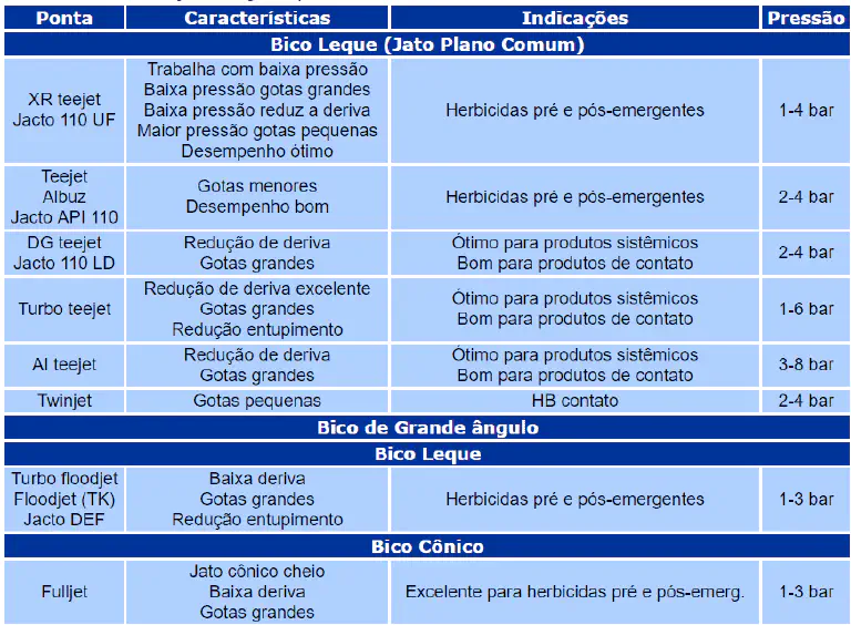 uma tabela técnica e comparativa sobre diferentes tipos de bicos de pulverização agrícola. A tabela está organ