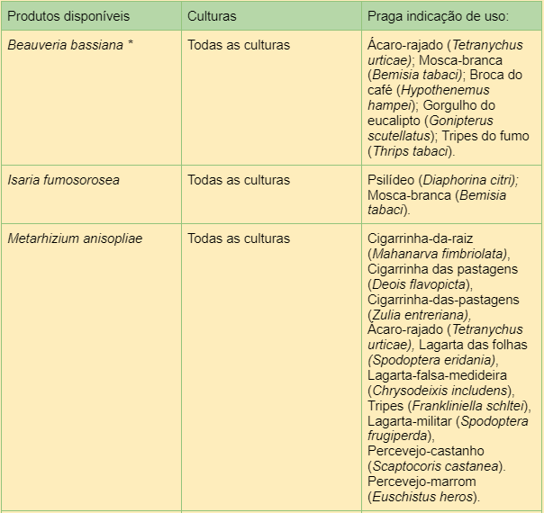 uma tabela informativa que serve como um guia para o uso de produtos de controle biológico na agricultura. A t