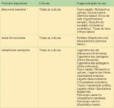 tabela informativa como guia para o uso de produtos de controle biológico na agricultura
