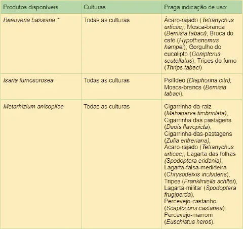 tabela informativa como guia para o uso de produtos de controle biológico na agricultura