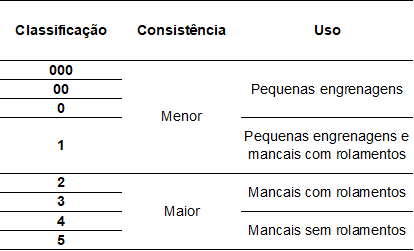 tabela técnica para a classificação de lubrificantes, especificamente graxas, com base em sua consistê