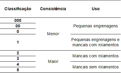 tabela técnica para a classificação de lubrificantes, especificamente graxas, com base em sua consistê