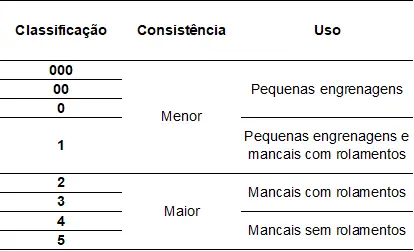 tabela técnica para a classificação de lubrificantes, especificamente graxas, com base em sua consistê