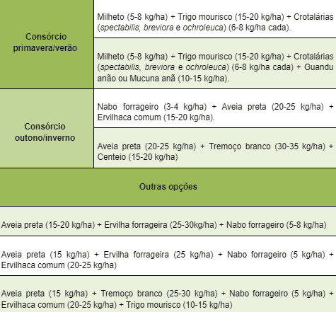 uma tabela informativa detalhando diferentes opções de consórcios de culturas agrícolas, organizadas por estaç