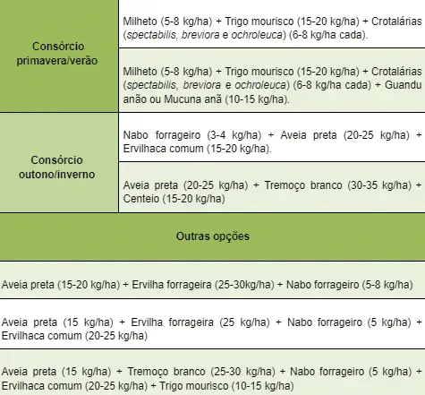 uma tabela informativa detalhando diferentes opções de consórcios de culturas agrícolas, organizadas por estaç