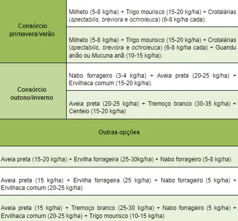 uma tabela informativa detalhando diferentes opções de consórcios de culturas agrícolas, organizadas por estaç