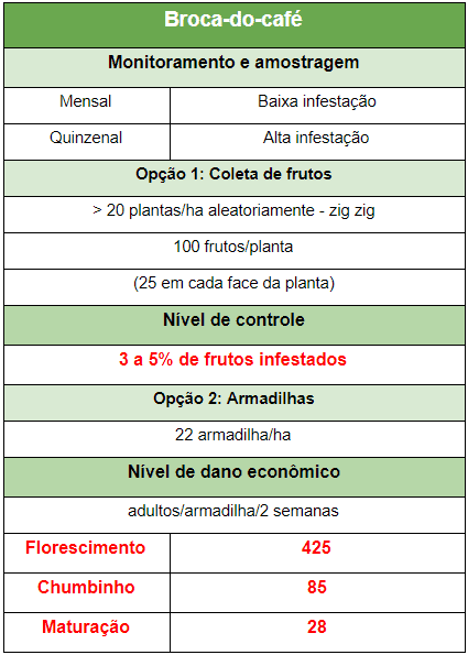 tabela-guia detalhada sobre o manejo da broca-do-café, uma das principais pragas da cafeicultura. A es