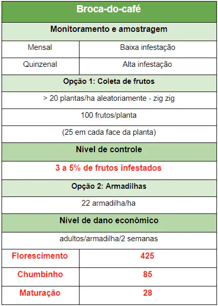 tabela-guia detalhada sobre o manejo da broca-do-café, uma das principais pragas da cafeicultura. A es
