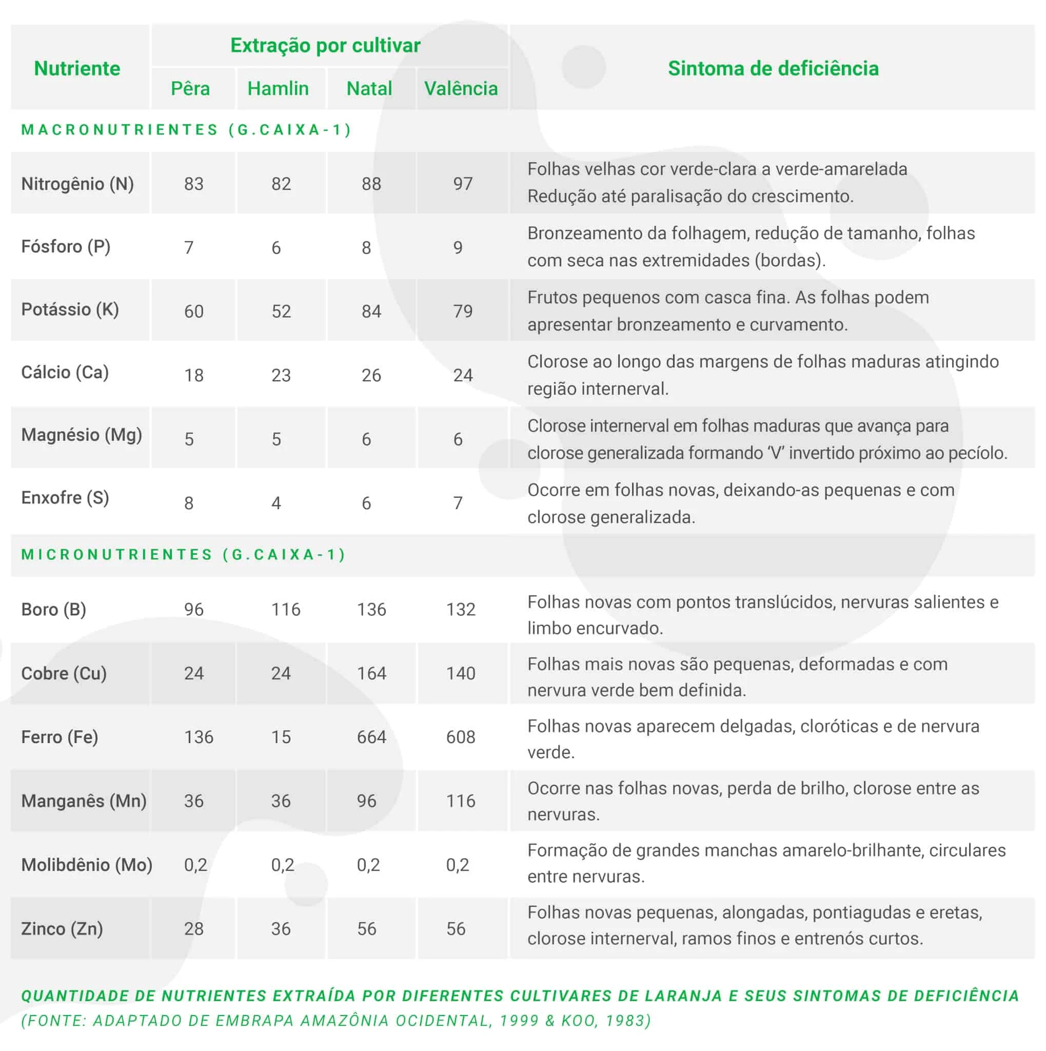 Guia de Deficiência Nutricional em Cultivares de Laranja uma tabela técnica e informativa sobre a nutrição de plantas, focada em diferentes cultivares de laranja (Pêra