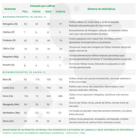 uma tabela técnica e informativa sobre a nutrição de plantas, focada em diferentes cultivares de laranja (Pêra
