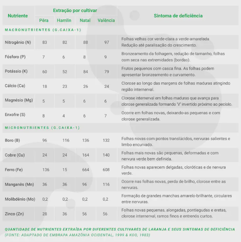 Guia de Deficiência Nutricional em Cultivares de Laranja uma tabela técnica e informativa sobre a nutrição de plantas, focada em diferentes cultivares de laranja (Pêra