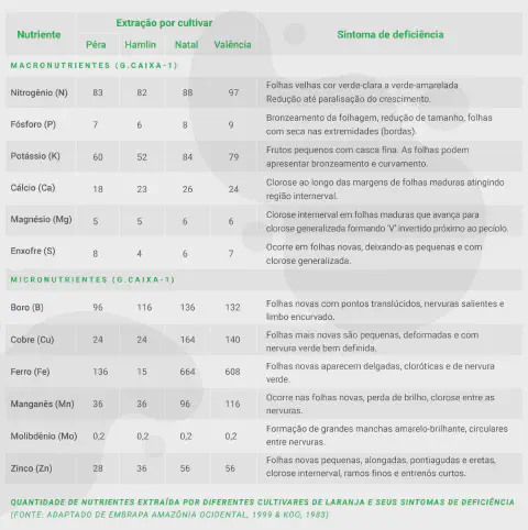 uma tabela técnica e informativa sobre a nutrição de plantas, focada em diferentes cultivares de laranja (Pêra