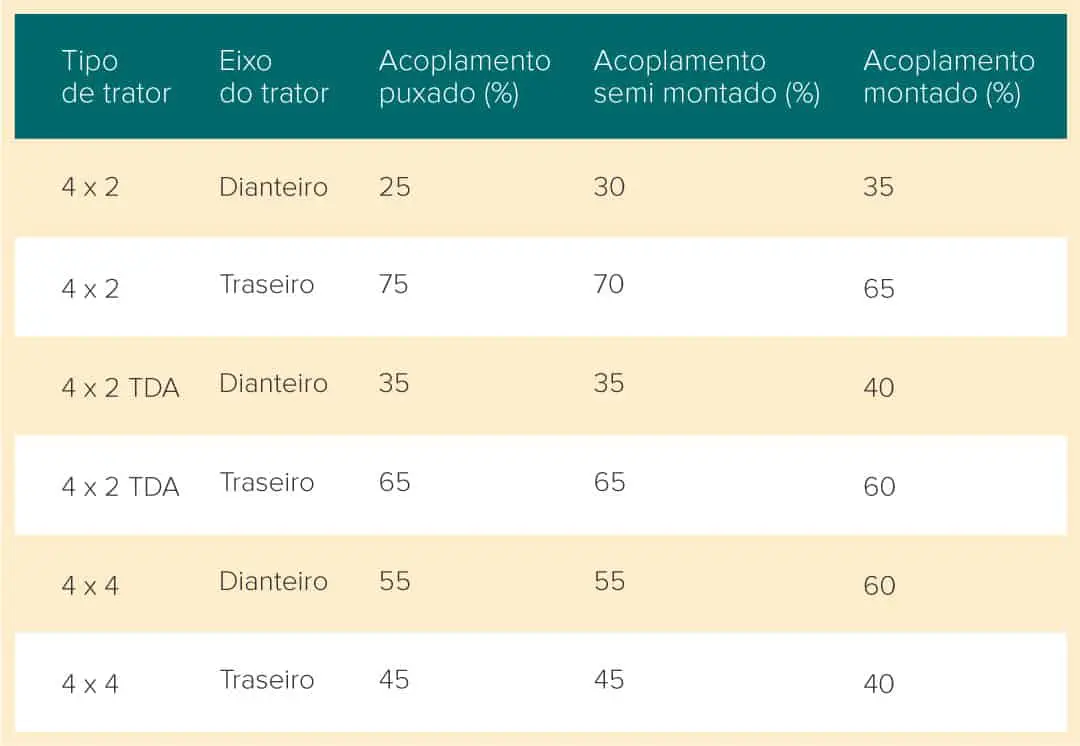 uma tabela técnica informativa que detalha a distribuição de peso percentual nos eixos de diferentes tipos de