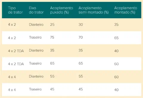 uma tabela técnica informativa que detalha a distribuição de peso percentual nos eixos de diferentes tipos de