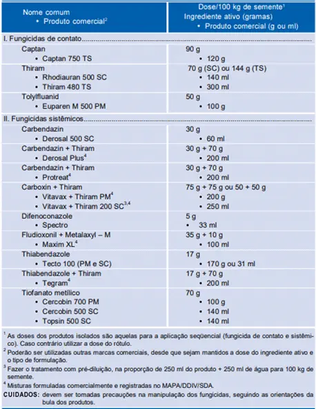 uma tabela técnica detalhada sobre fungicidas utilizados no tratamento de sementes. A tabela está dividida em