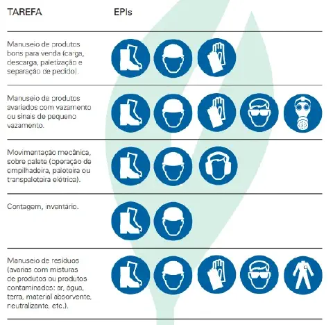 infográfico informativo que funciona como um guia de segurança do trabalho, especificamente sobre o uso de Equi