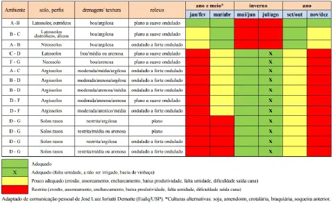 uma tabela técnica de planejamento agrícola que correlaciona diferentes ambientes de produção com as épocas de
