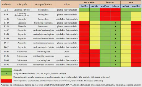 uma tabela técnica de planejamento agrícola que correlaciona diferentes ambientes de produção com as épocas de