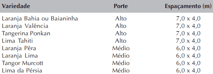 Guia de Espaçamento para Plantio de Variedades de Citros tabela técnica e informativa, crucial para o planejamento agrícola, especificamente na área da citricu