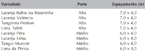 tabela técnica e informativa, crucial para o planejamento agrícola, especificamente na área da citricu