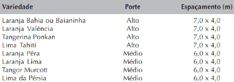 tabela técnica e informativa, crucial para o planejamento agrícola, especificamente na área da citricu