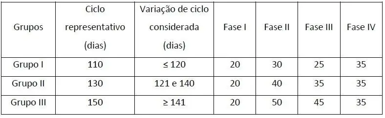 uma tabela técnica que organiza e detalha os ciclos de desenvolvimento de uma cultura agrícola, divididos em t