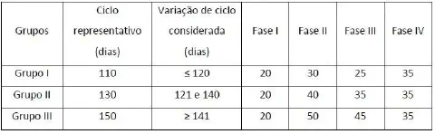 uma tabela técnica que organiza e detalha os ciclos de desenvolvimento de uma cultura agrícola, divididos em t