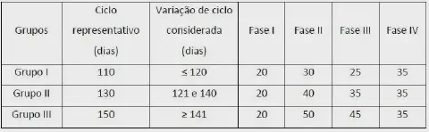 uma tabela técnica que organiza e detalha os ciclos de desenvolvimento de uma cultura agrícola, divididos em t
